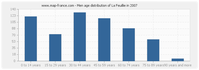 Men age distribution of La Feuillie in 2007
